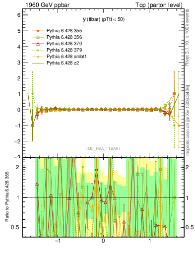 Plot of yttbar.asym in 1960 GeV ppbar collisions