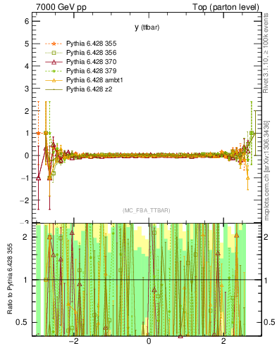 Plot of yttbar.asym in 7000 GeV pp collisions