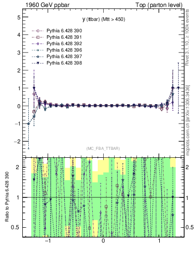 Plot of yttbar.asym in 1960 GeV ppbar collisions