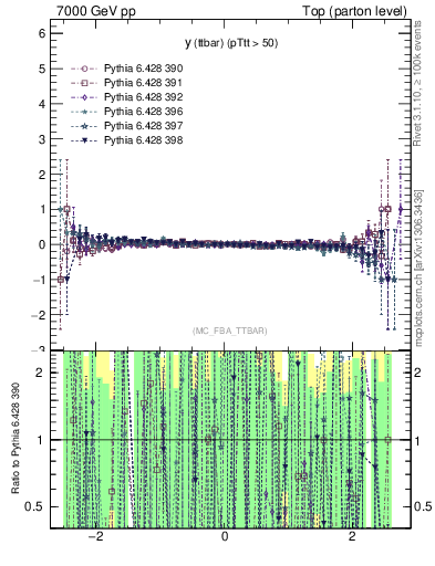 Plot of yttbar.asym in 7000 GeV pp collisions
