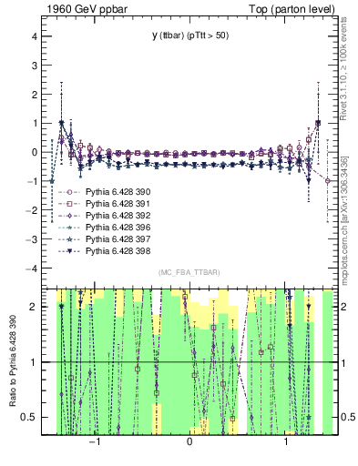 Plot of yttbar.asym in 1960 GeV ppbar collisions