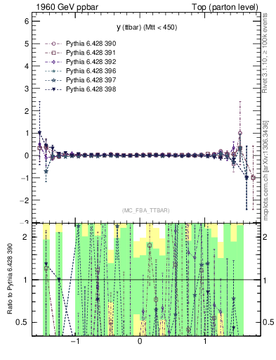 Plot of yttbar.asym in 1960 GeV ppbar collisions