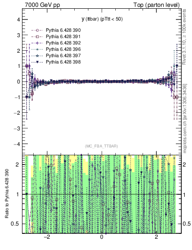 Plot of yttbar.asym in 7000 GeV pp collisions