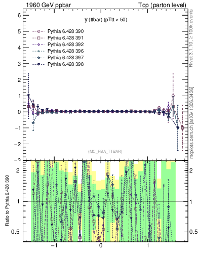 Plot of yttbar.asym in 1960 GeV ppbar collisions