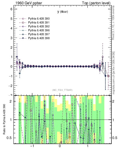 Plot of yttbar.asym in 1960 GeV ppbar collisions