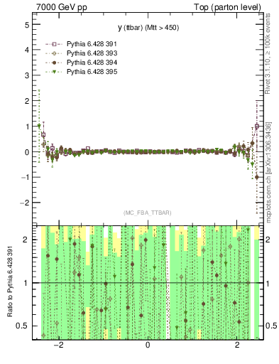 Plot of yttbar.asym in 7000 GeV pp collisions