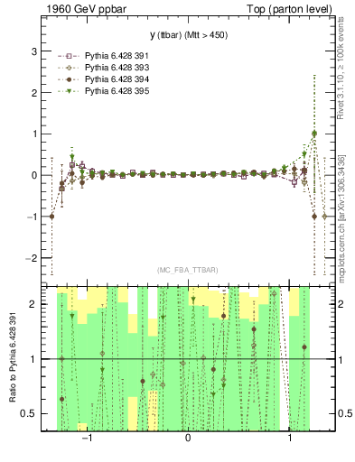 Plot of yttbar.asym in 1960 GeV ppbar collisions