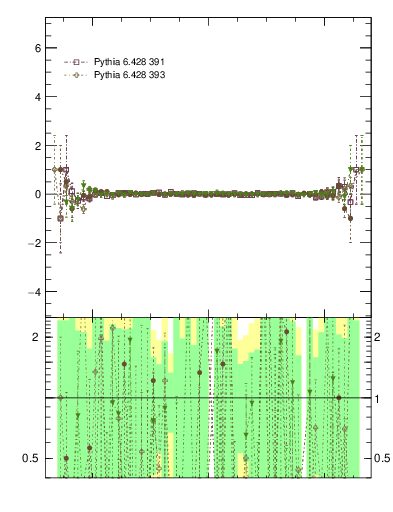 Plot of yttbar.asym in 7000 GeV pp collisions