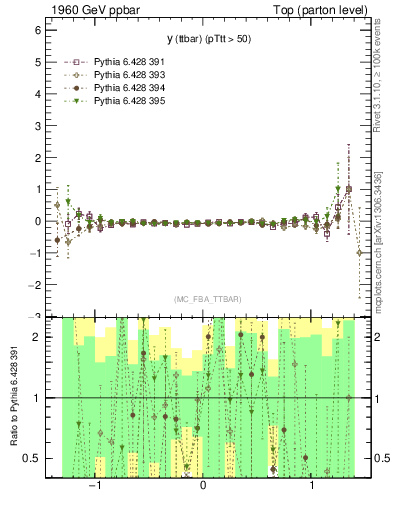 Plot of yttbar.asym in 1960 GeV ppbar collisions