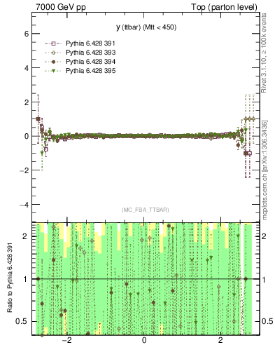 Plot of yttbar.asym in 7000 GeV pp collisions