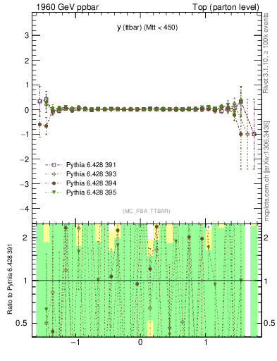 Plot of yttbar.asym in 1960 GeV ppbar collisions