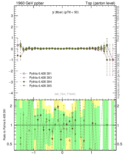 Plot of yttbar.asym in 1960 GeV ppbar collisions