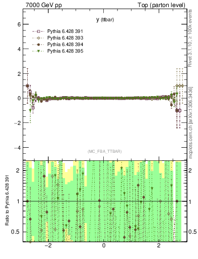 Plot of yttbar.asym in 7000 GeV pp collisions