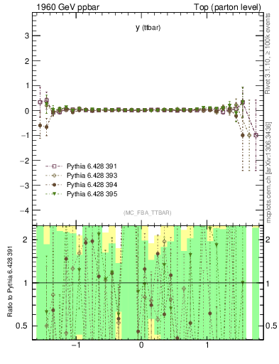 Plot of yttbar.asym in 1960 GeV ppbar collisions
