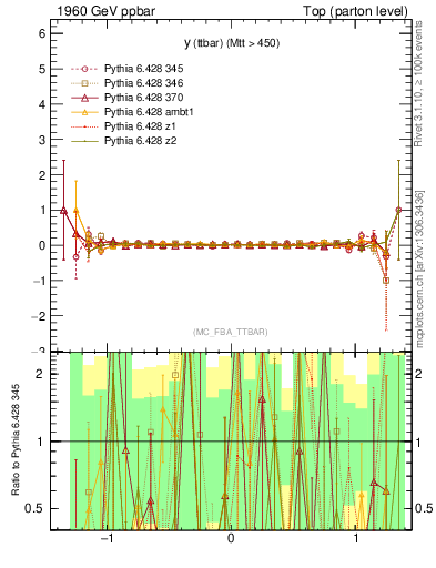Plot of yttbar.asym in 1960 GeV ppbar collisions