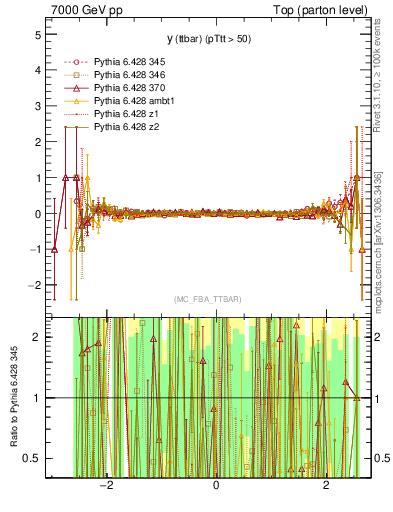 Plot of yttbar.asym in 7000 GeV pp collisions