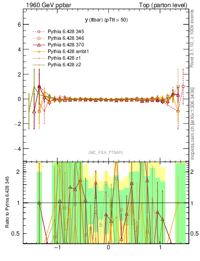 Plot of yttbar.asym in 1960 GeV ppbar collisions