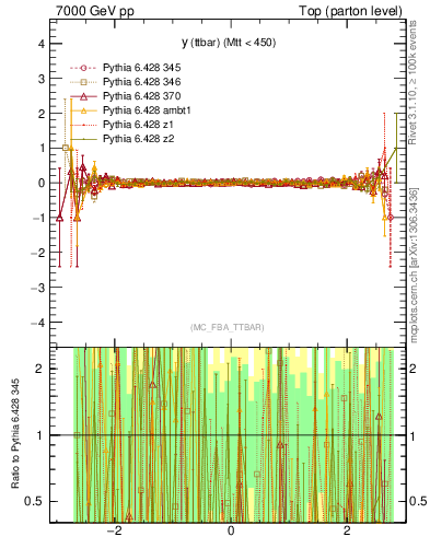 Plot of yttbar.asym in 7000 GeV pp collisions