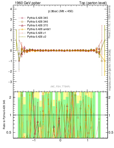 Plot of yttbar.asym in 1960 GeV ppbar collisions