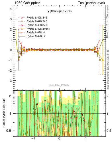 Plot of yttbar.asym in 1960 GeV ppbar collisions