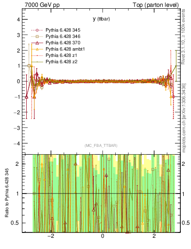 Plot of yttbar.asym in 7000 GeV pp collisions