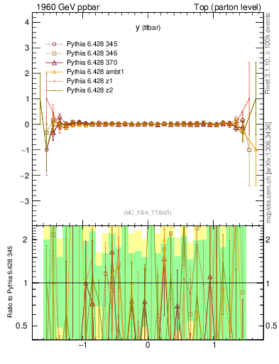 Plot of yttbar.asym in 1960 GeV ppbar collisions