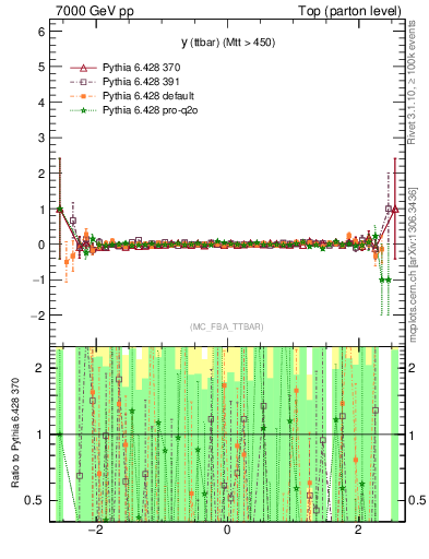 Plot of yttbar.asym in 7000 GeV pp collisions