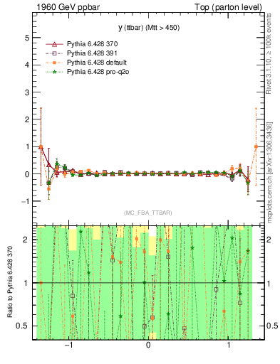 Plot of yttbar.asym in 1960 GeV ppbar collisions