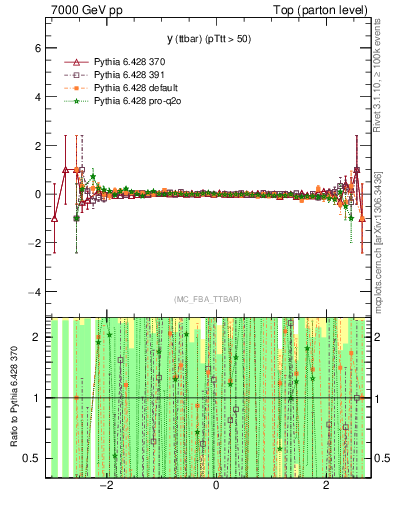 Plot of yttbar.asym in 7000 GeV pp collisions