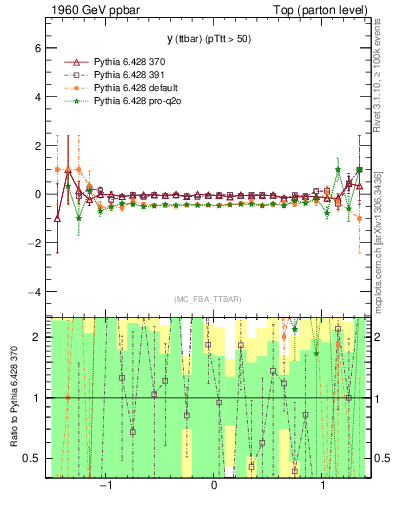 Plot of yttbar.asym in 1960 GeV ppbar collisions