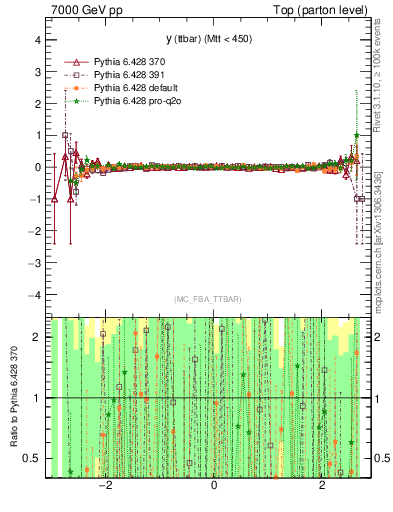 Plot of yttbar.asym in 7000 GeV pp collisions