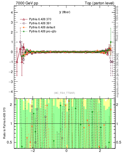 Plot of yttbar.asym in 7000 GeV pp collisions