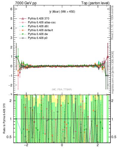 Plot of yttbar.asym in 7000 GeV pp collisions