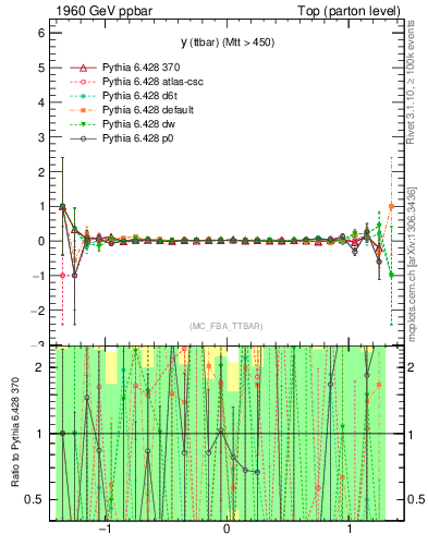 Plot of yttbar.asym in 1960 GeV ppbar collisions