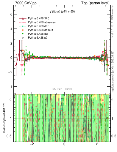 Plot of yttbar.asym in 7000 GeV pp collisions