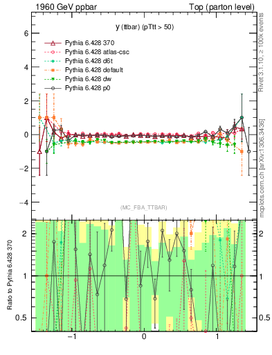 Plot of yttbar.asym in 1960 GeV ppbar collisions