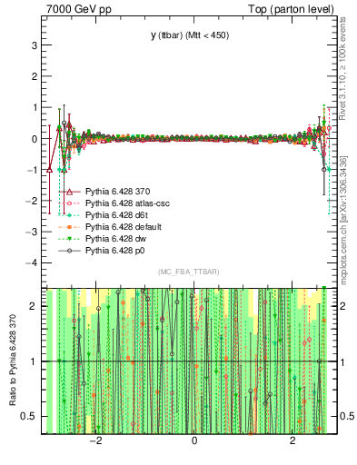 Plot of yttbar.asym in 7000 GeV pp collisions
