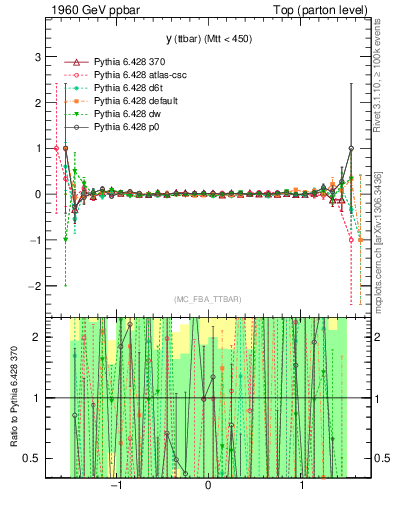 Plot of yttbar.asym in 1960 GeV ppbar collisions