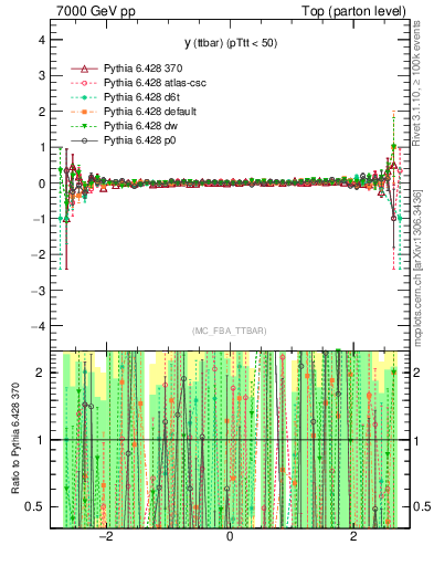 Plot of yttbar.asym in 7000 GeV pp collisions