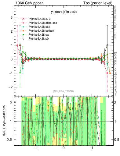 Plot of yttbar.asym in 1960 GeV ppbar collisions