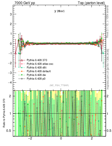 Plot of yttbar.asym in 7000 GeV pp collisions