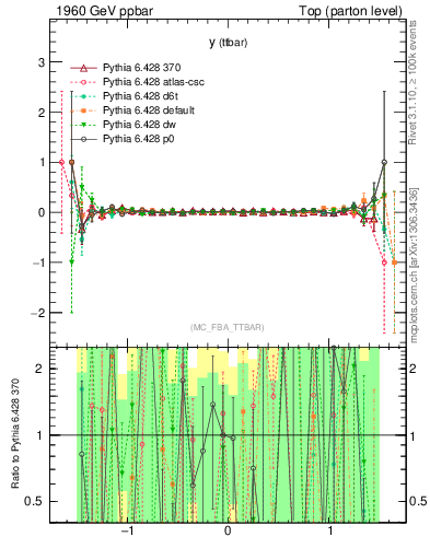Plot of yttbar.asym in 1960 GeV ppbar collisions