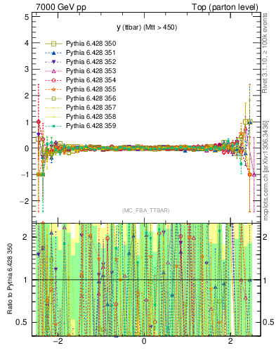 Plot of yttbar.asym in 7000 GeV pp collisions