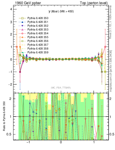 Plot of yttbar.asym in 1960 GeV ppbar collisions