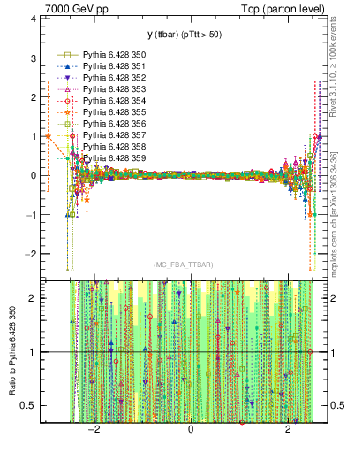 Plot of yttbar.asym in 7000 GeV pp collisions