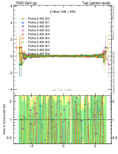Plot of yttbar.asym in 7000 GeV pp collisions
