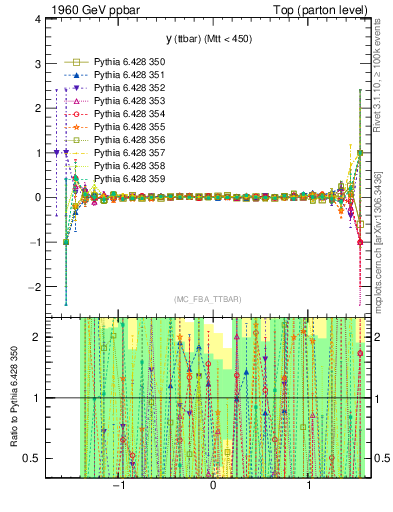 Plot of yttbar.asym in 1960 GeV ppbar collisions