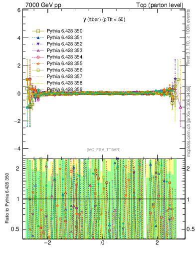 Plot of yttbar.asym in 7000 GeV pp collisions