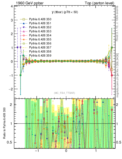 Plot of yttbar.asym in 1960 GeV ppbar collisions