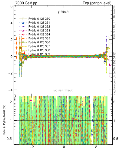 Plot of yttbar.asym in 7000 GeV pp collisions